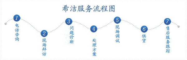 飞灰螯合剂生产厂家-AGGAME服务流程图