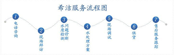 AGGAME脱磷剂厂家服务流程图