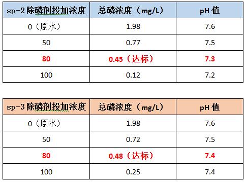广州AGGAME环保除磷剂sp-2和sp-3的投加效果