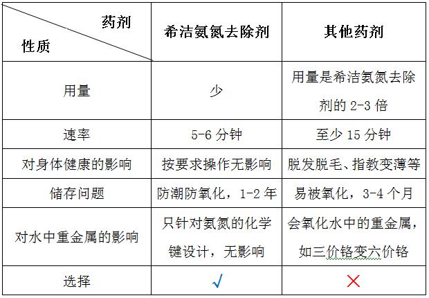 AGGAME氨氮去除剂与普通药剂的对比
