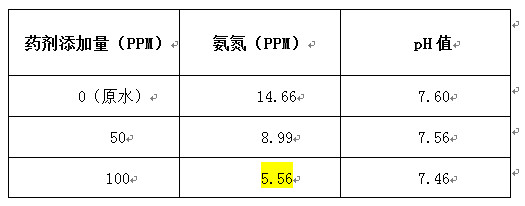 AGGAME氨氮处理实验数据