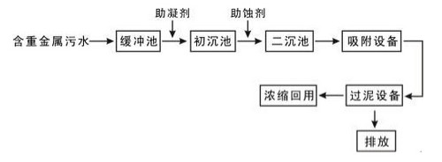 混凝沉淀法.AGGAME