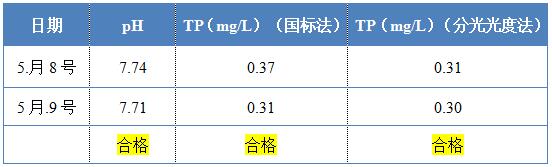 AGGAME环保除磷剂的投加效果
