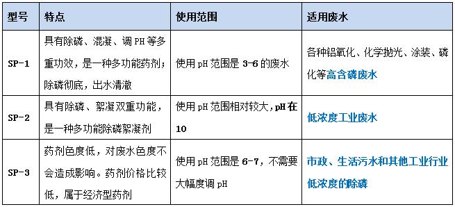AGGAME环保各型号除磷剂