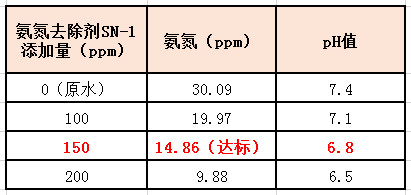 AGGAME氨氮去除剂实验