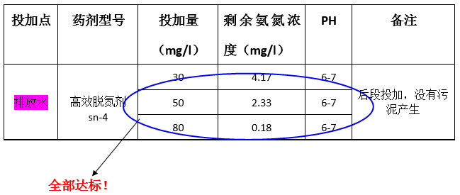 AGGAME氨氮实验