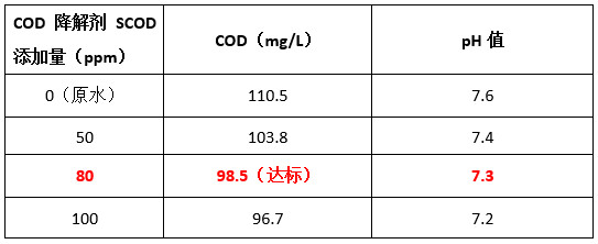 AGGAMEcod降解剂投加实验