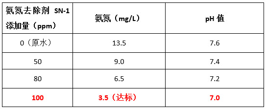 AGGAME氨氮去除剂投加实验