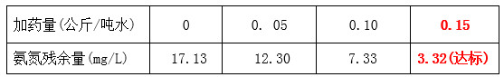 AGGAME工程师氨氮药剂投加实验