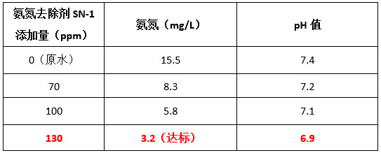 AGGAME现场投加氨氮去除剂实验数据