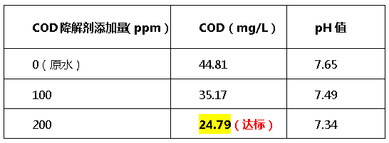 cod降解剂投加量-AGGAME