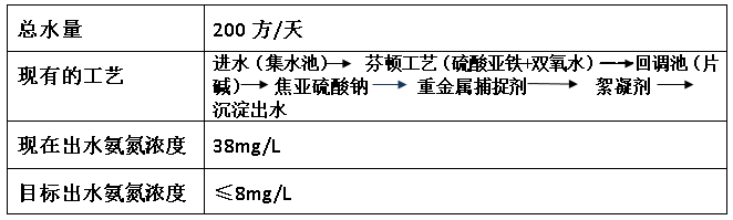 电镀氨氮超标情况-AGGAME环保
