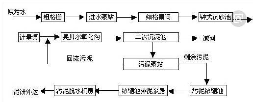 生活废水cod处理工艺-AGGAME环保