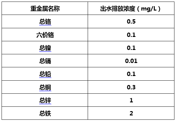 电镀废水排放行业标准-AGGAME环保