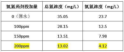 总氮药剂处理效果-AGGAME环保