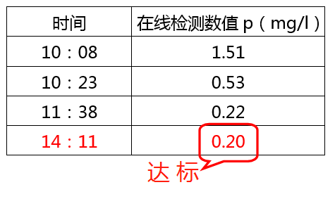 含磷酸盐的废水处理加药数据_AGGAME环保