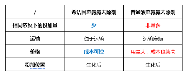 固态氨氮去除剂的优势_AGGAME环保