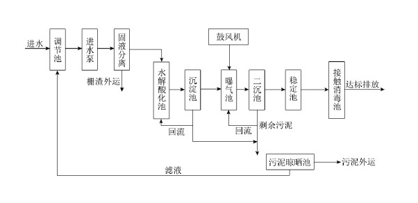 污水处理现场工艺图_AGGAME环保