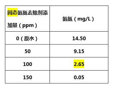固态氨氮去除剂添加量_AGGAME环保