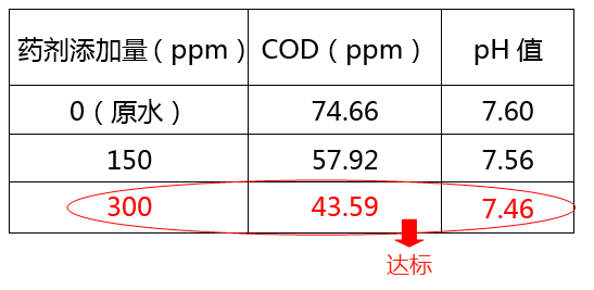 医院污水cod超标加药实验图_AGGAME环保