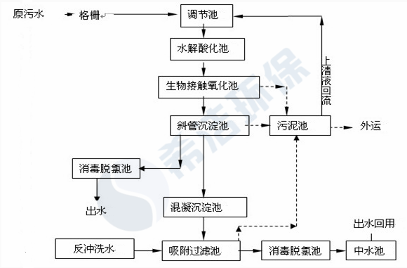 医院污水cod超标现场工艺流程图_AGGAME环保