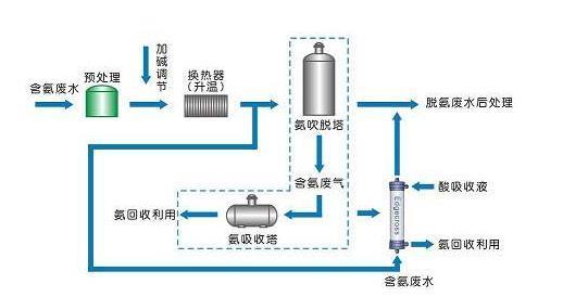 氨氮吹脱法_AGGAME环保