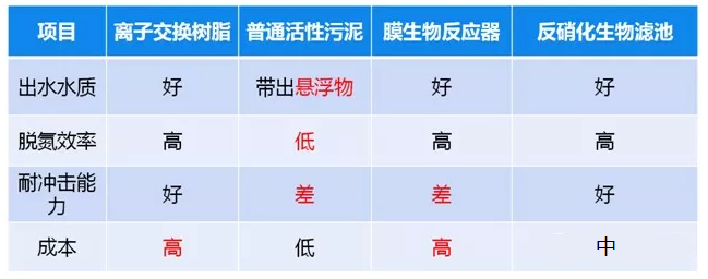 污水总氮高怎么处理_AGGAME环保