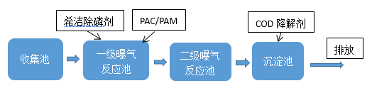 酸洗磷化废水处理_AGGAME环保