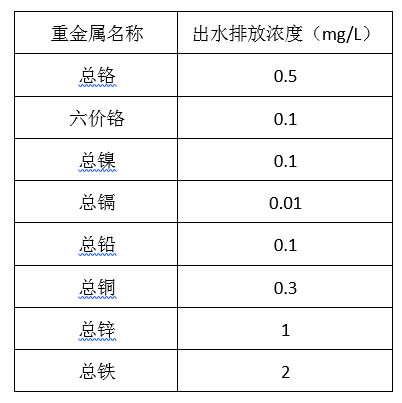 电镀厂污水处理排放标准_AGGAME环保