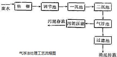 污水处理气浮法_AGGAME环保