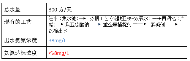 废水氨氮处理方法_AGGAME环保