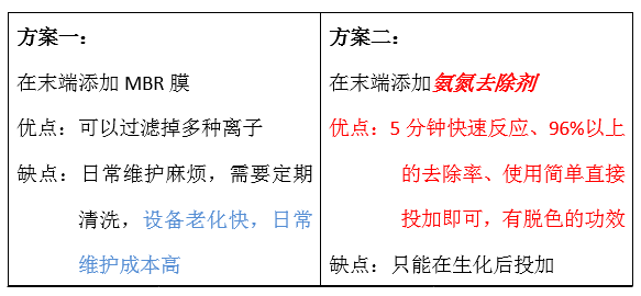 废水氨氮处理方法_AGGAME环保