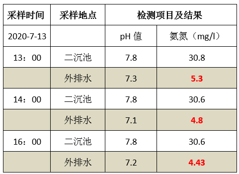 废水氨氮处理方法_AGGAME环保