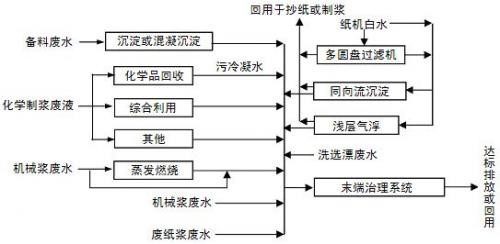 造纸污水中CDO的处理方法_AGGAME环保