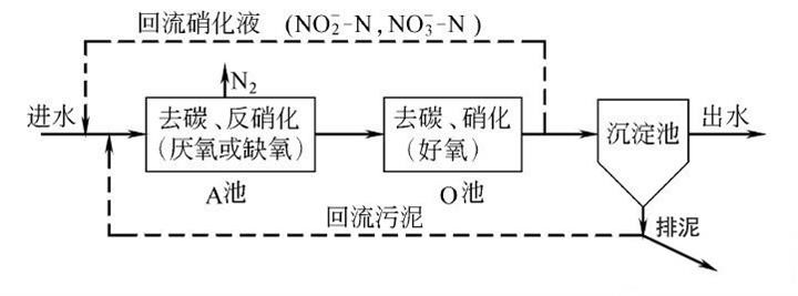 污水处理氨氮去除方法_AGGAME环保