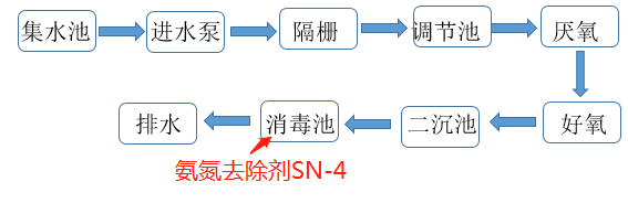 氨氮去除剂投加位置_AGGAME环保