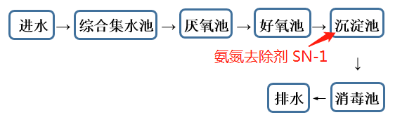 氨氮去除剂投加位置_AGGAME环保