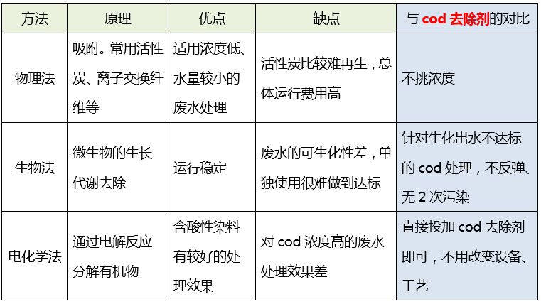 污水cod处理_AGGAME环保