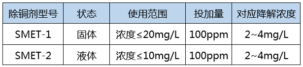 重金属捕捉剂投加降解浓度_AGGAME环保