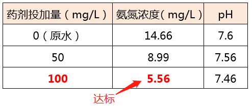氨氮去除剂_AGGAME环保