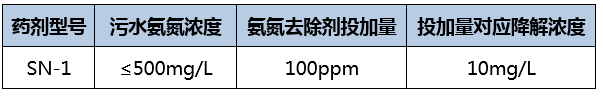 氨氮去除剂_AGGAME环保