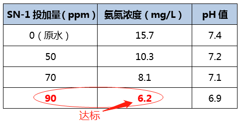 氨氮去除剂_AGGAME环保